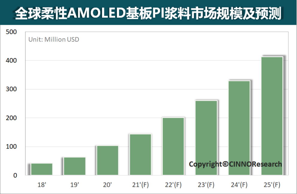 CINNO Research｜至2025年全球柔性AMOLED基板PI浆料市场规模将超4亿美元的图5