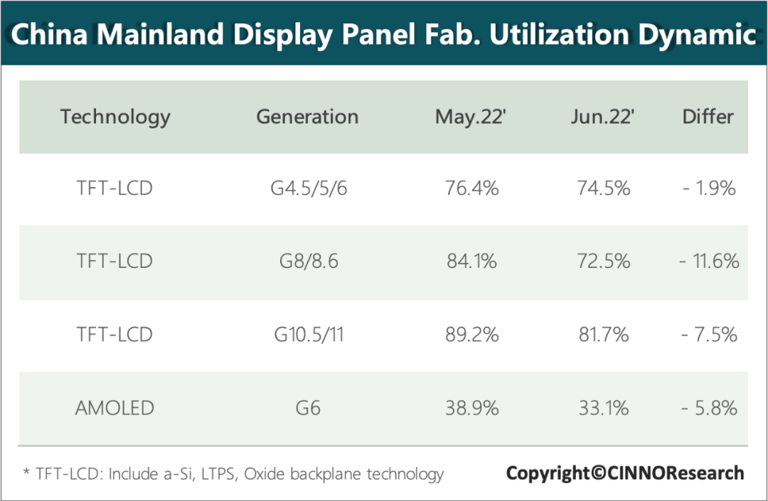 6月中国大陆LCD面板产线稼动率降至75.6%，同比下滑近20个百分点的图5