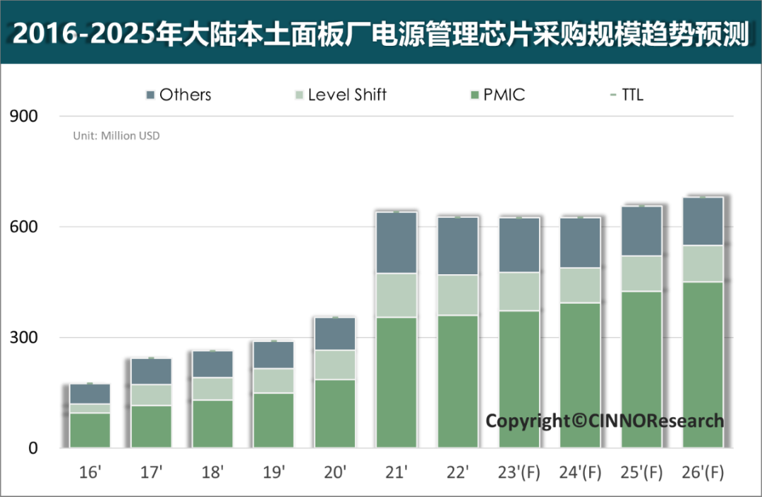 CINNO Researc2022年中国大陆面板厂电源管理芯片市场规模6.3亿美元，CR3集中度降低的图5