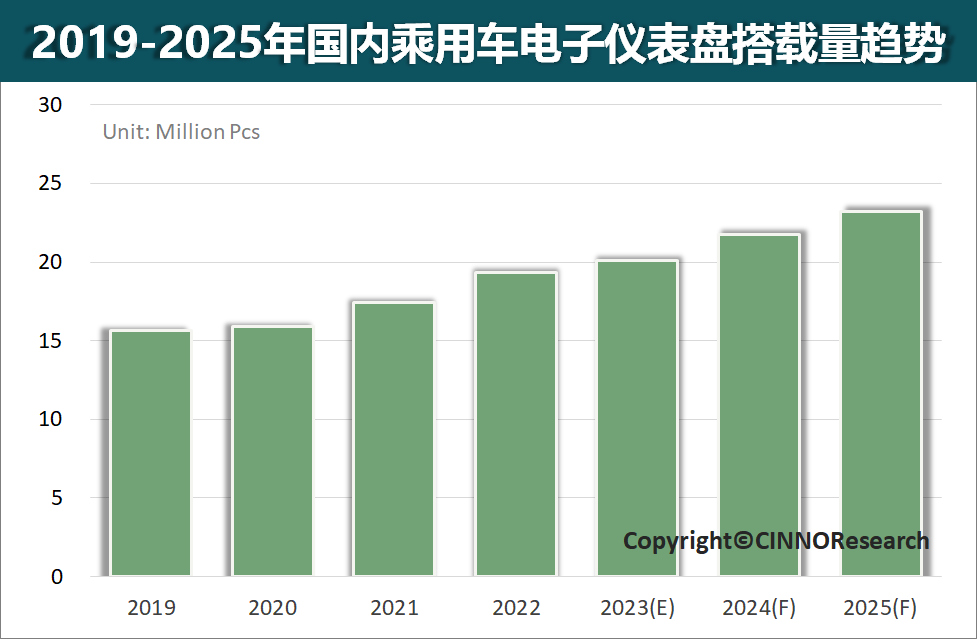CINNO Research | 2023年上半年國內(nèi)乘用車中控及儀表盤顯示器搭載量同比增長約8%的圖6