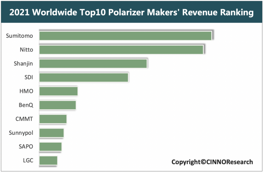 CINNO Research | 2021年全球偏光片市场规模首超100亿美金，年增长6%的图5