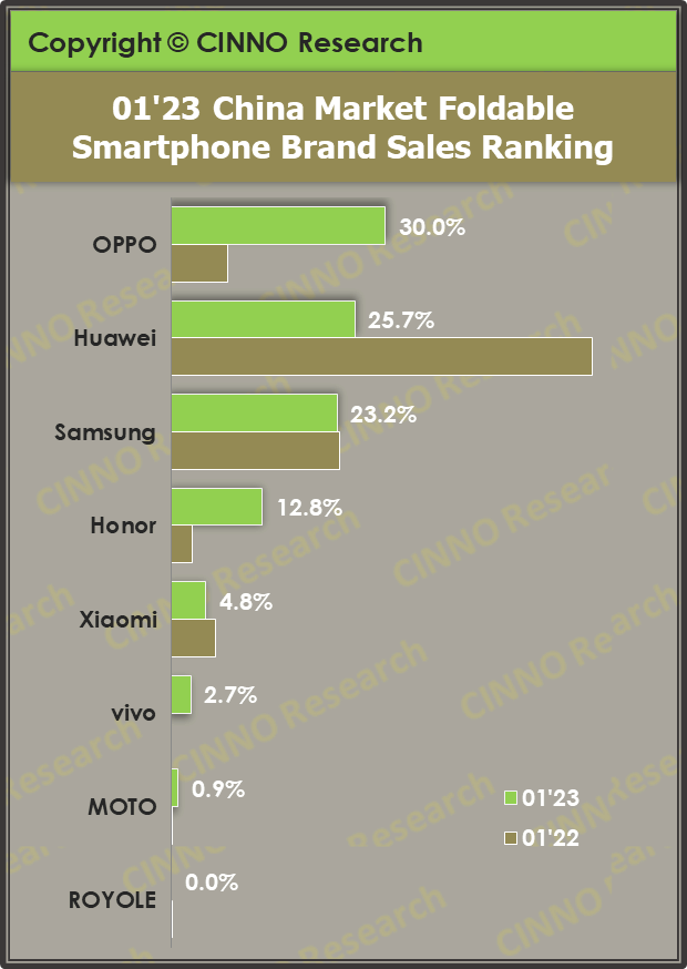 2023年1月中国折叠屏手机销量同比、环比持续双增长，OPPO首登国内No.1的图5