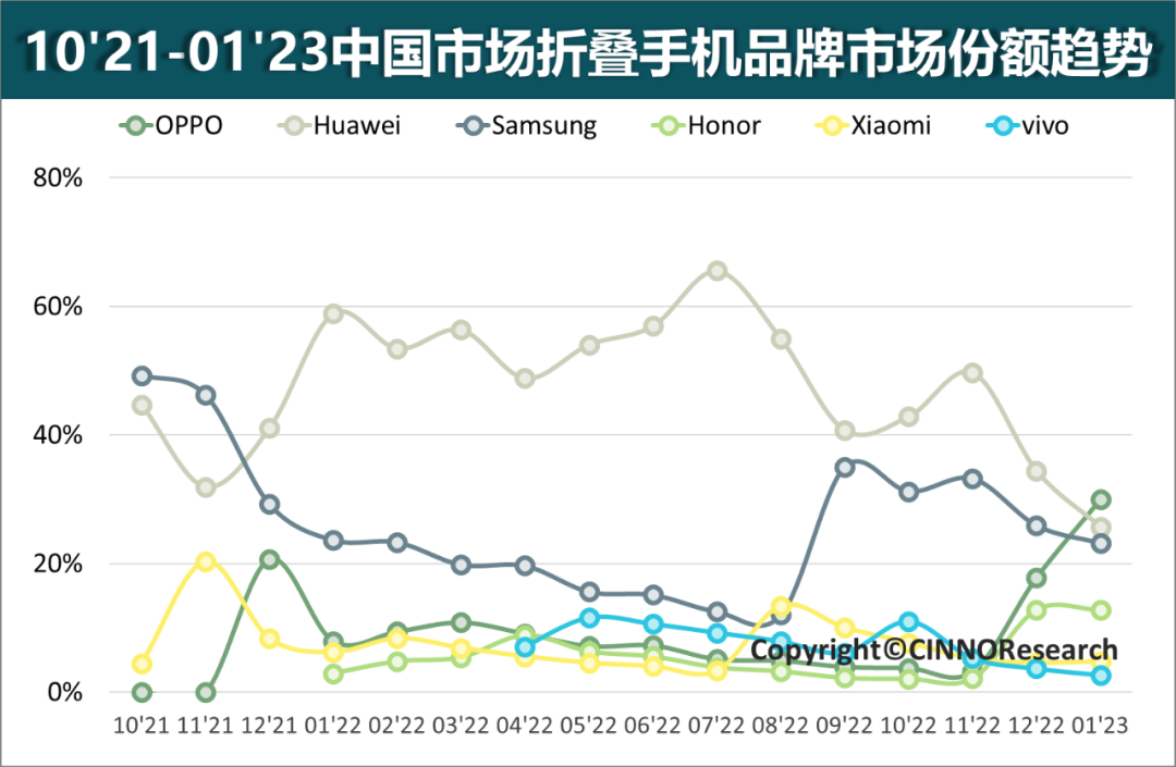 2023年1月中国折叠屏手机销量同比、环比持续双增长，OPPO首登国内No.1的图6