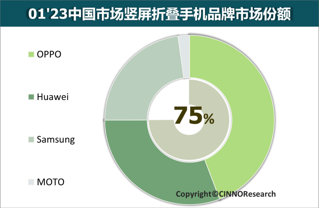 2023年1月中国折叠屏手机销量同比、环比持续双增长，OPPO首登国内No.1的图7