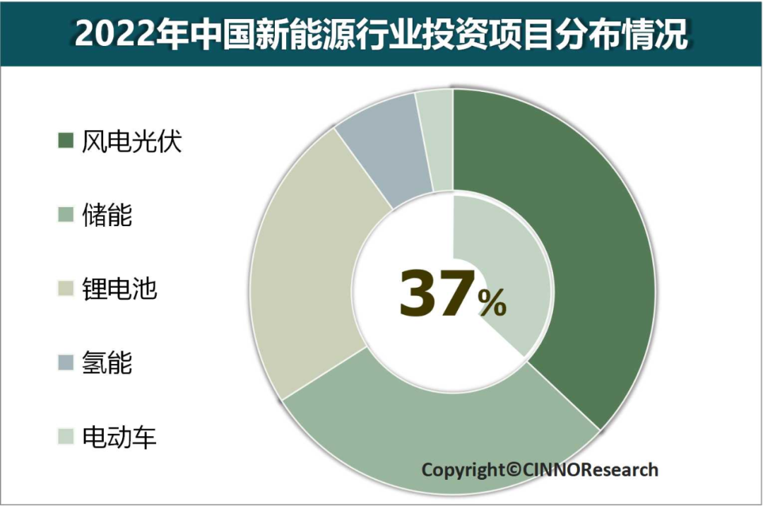 2022年中國新能源行業投資規模超9萬億人民幣的圖5