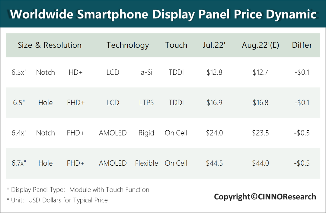 8月手机面板行情：LCD面板价格持续下滑，AMOLED面板价格降幅收窄的图5
