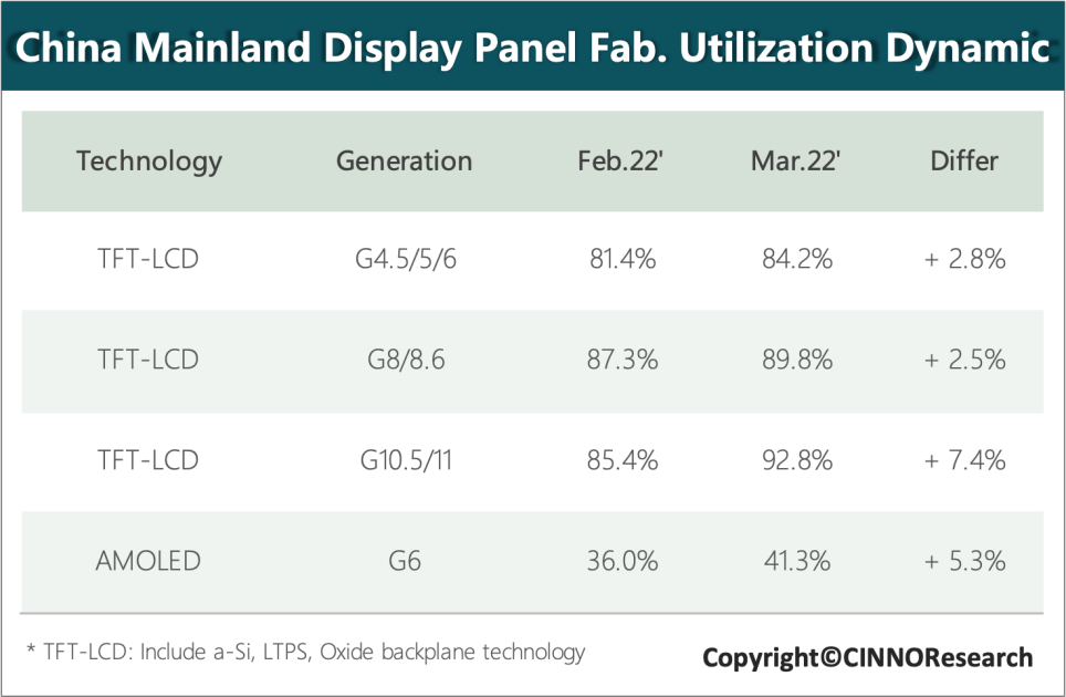 CINNO Research | 3月中国面板产线稼动率：LCD增加4.1个百分点，AMOLED 增加5.5个百分点的图5
