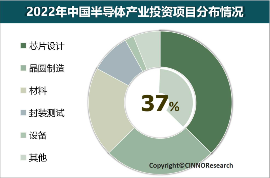 CINNO Research | 2022年中国半导体产业投资额达1.5万亿人民币的图5