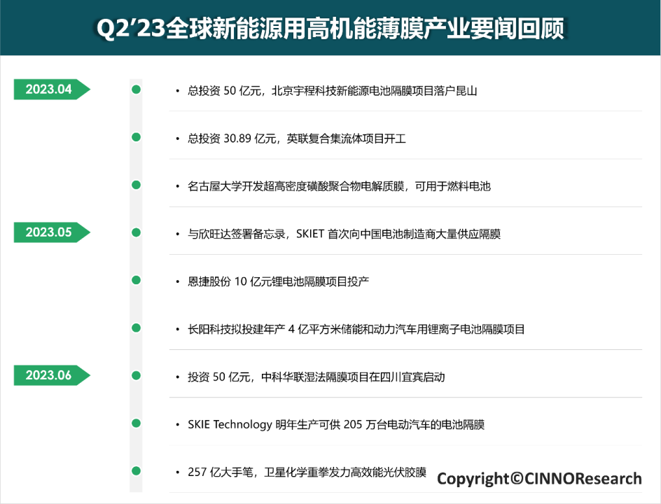 Q2’23高机能薄膜产业观察：新型显示新能源双轮驱动，护航高机能薄膜产业发展稳中向好的图6