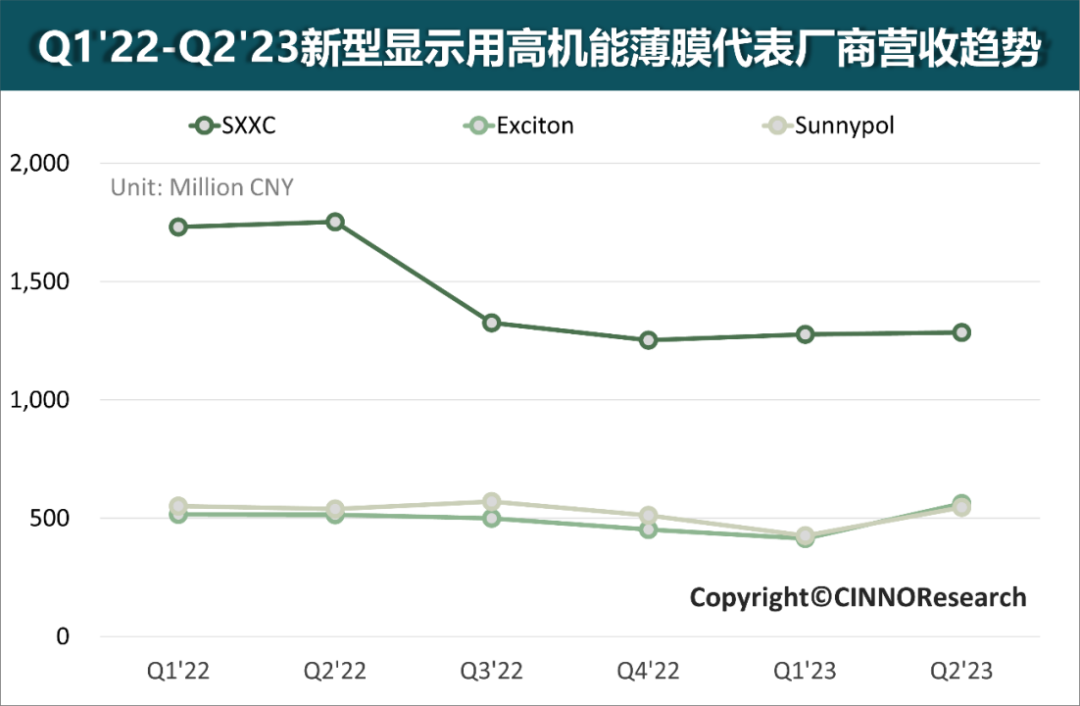 Q2’23高机能薄膜产业观察：新型显示新能源双轮驱动，护航高机能薄膜产业发展稳中向好的图8