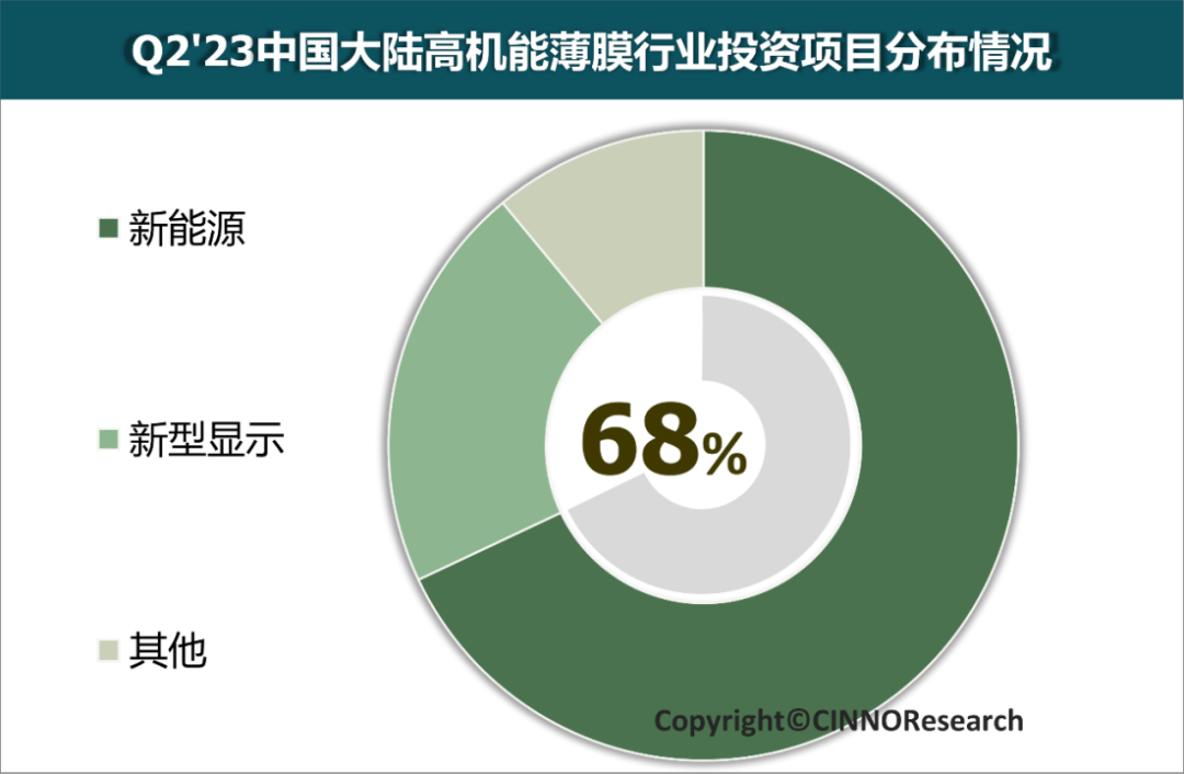 Q2’23高机能薄膜产业观察：新型显示新能源双轮驱动，护航高机能薄膜产业发展稳中向好的图7