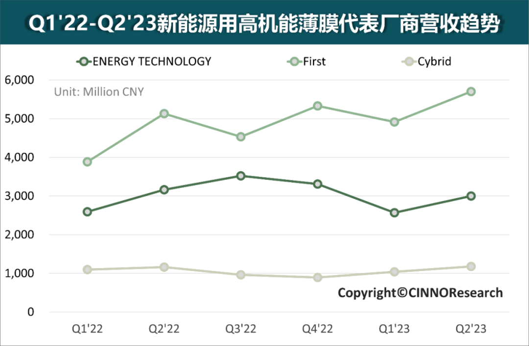 Q2’23高机能薄膜产业观察：新型显示新能源双轮驱动，护航高机能薄膜产业发展稳中向好的图9