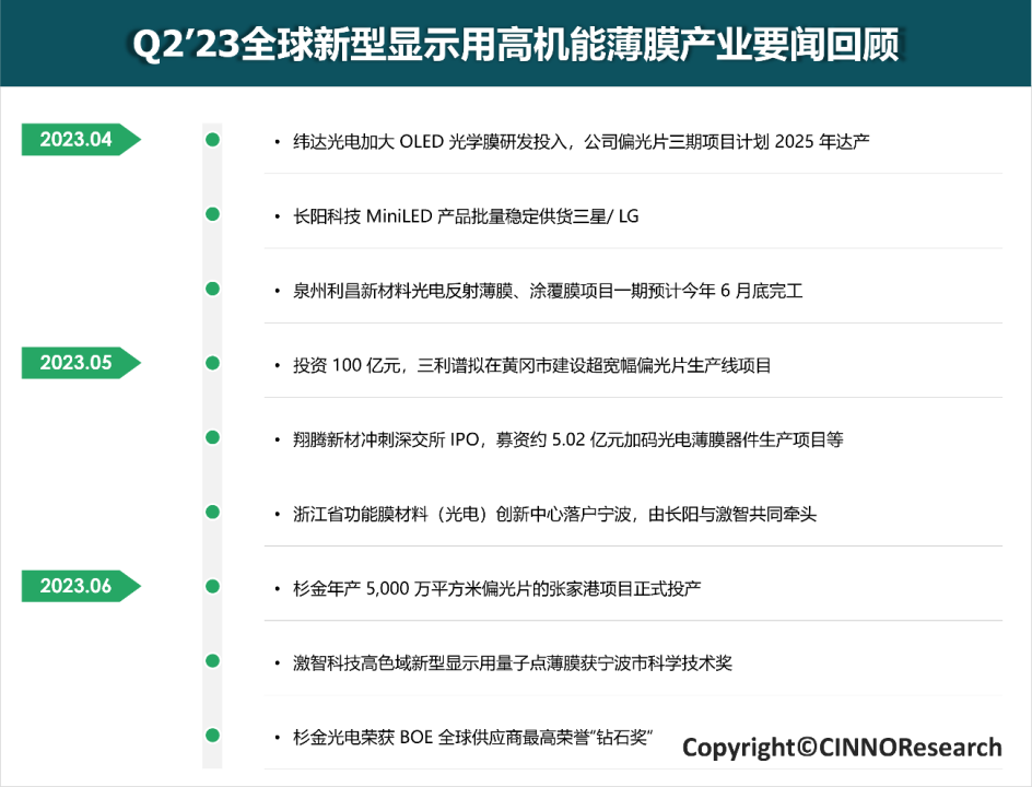 Q2’23高机能薄膜产业观察：新型显示新能源双轮驱动，护航高机能薄膜产业发展稳中向好的图5