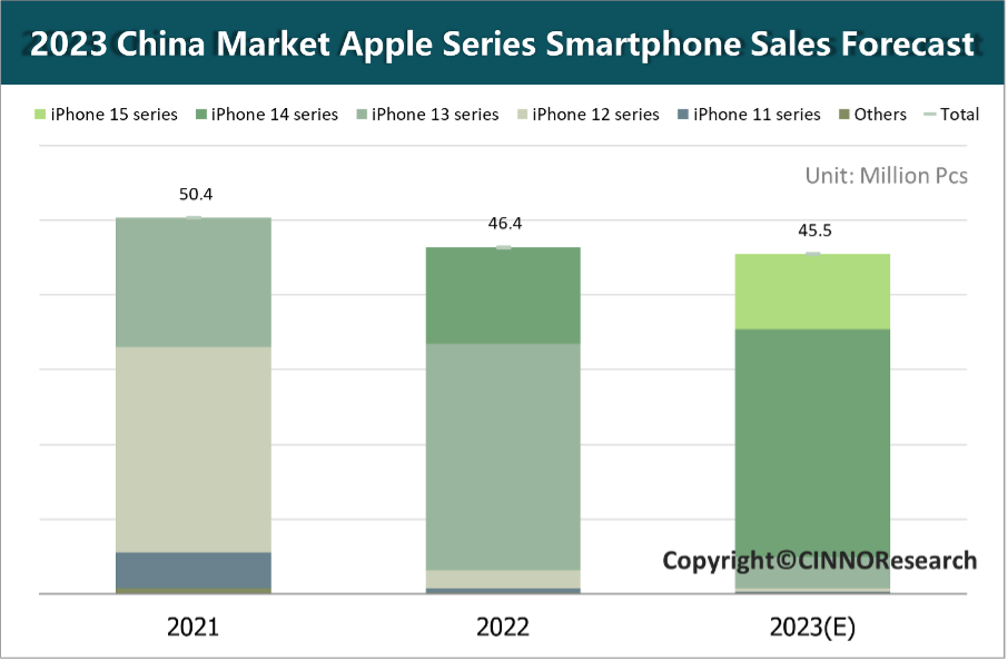 CINNO Research | iPhone 15销量或不及上一代，将同比下滑约22%的图5