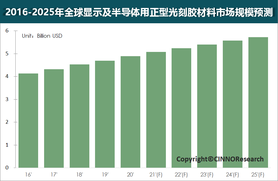 CINNO Research | 2025年全球面板及半导体正型光刻胶市场规模将达57亿美金的图3