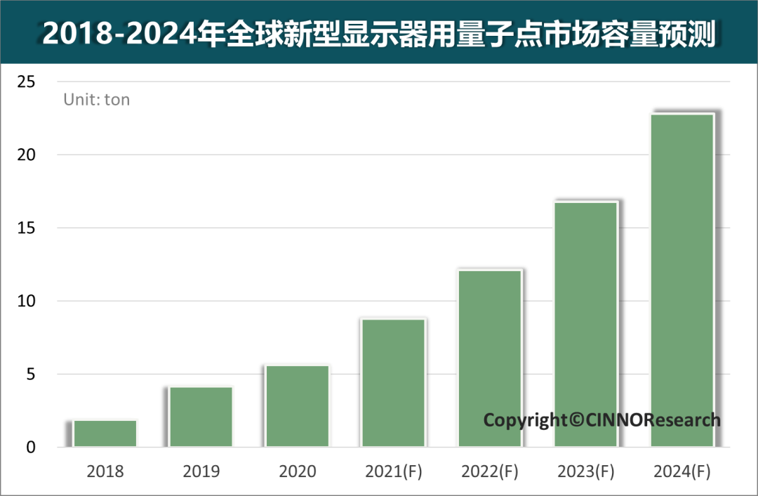 CINNO Research｜2024年全球量子点显示材料用量将突破22吨，年均复合增长率达到CAGR 52%的图5