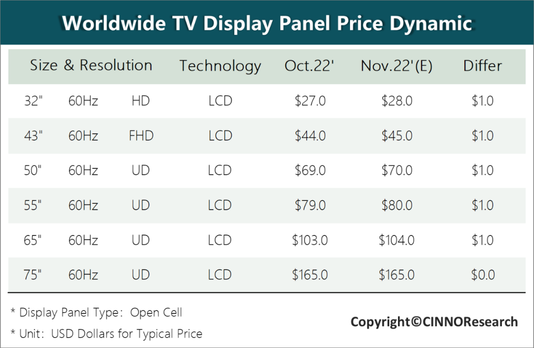 CINNO Research | 11月电视面板行情：面板价格全面小幅回温，距大幅回调尚远的图5