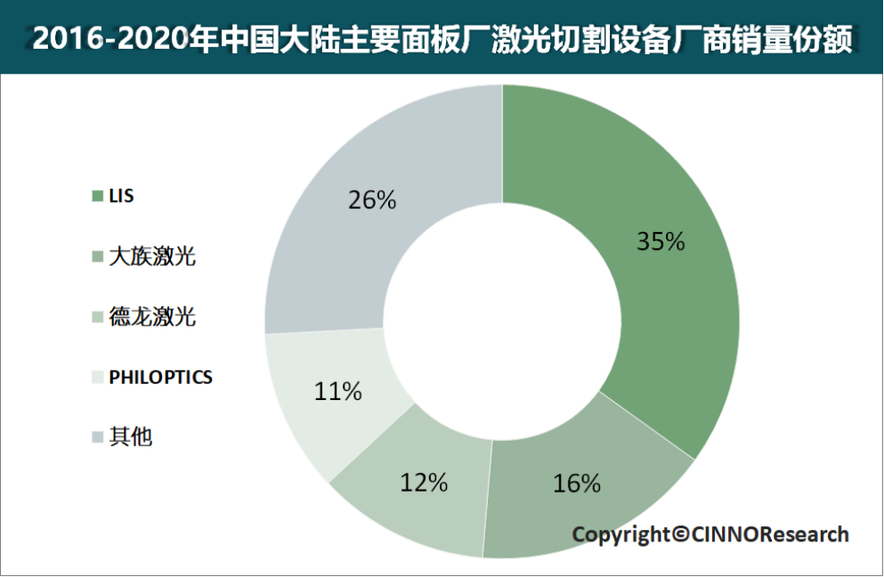 CINNO Research | 2020年国内显示行业激光切割设备市场规模达14亿元的图5
