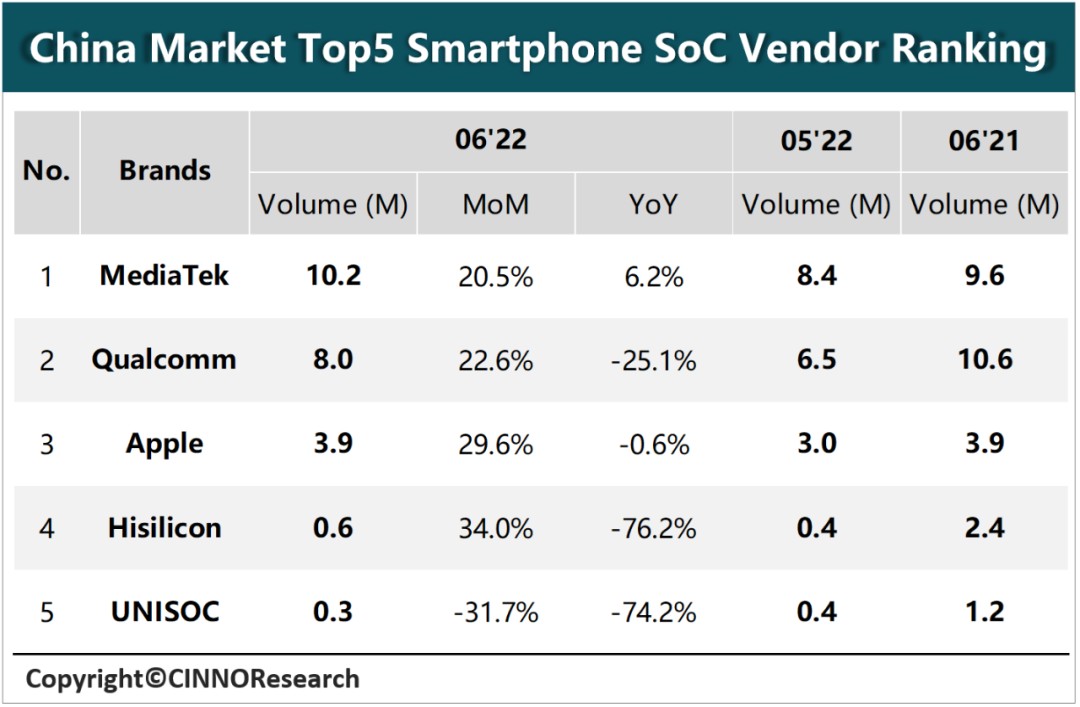 CINNO Research | 2022年上半年紫光展锐中国智能机SoC出货量同比增加38%的图4