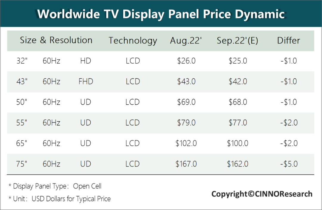 CINNO Research | 低稼动奏效，9月液晶电视面板价格跌幅继续收窄的图5