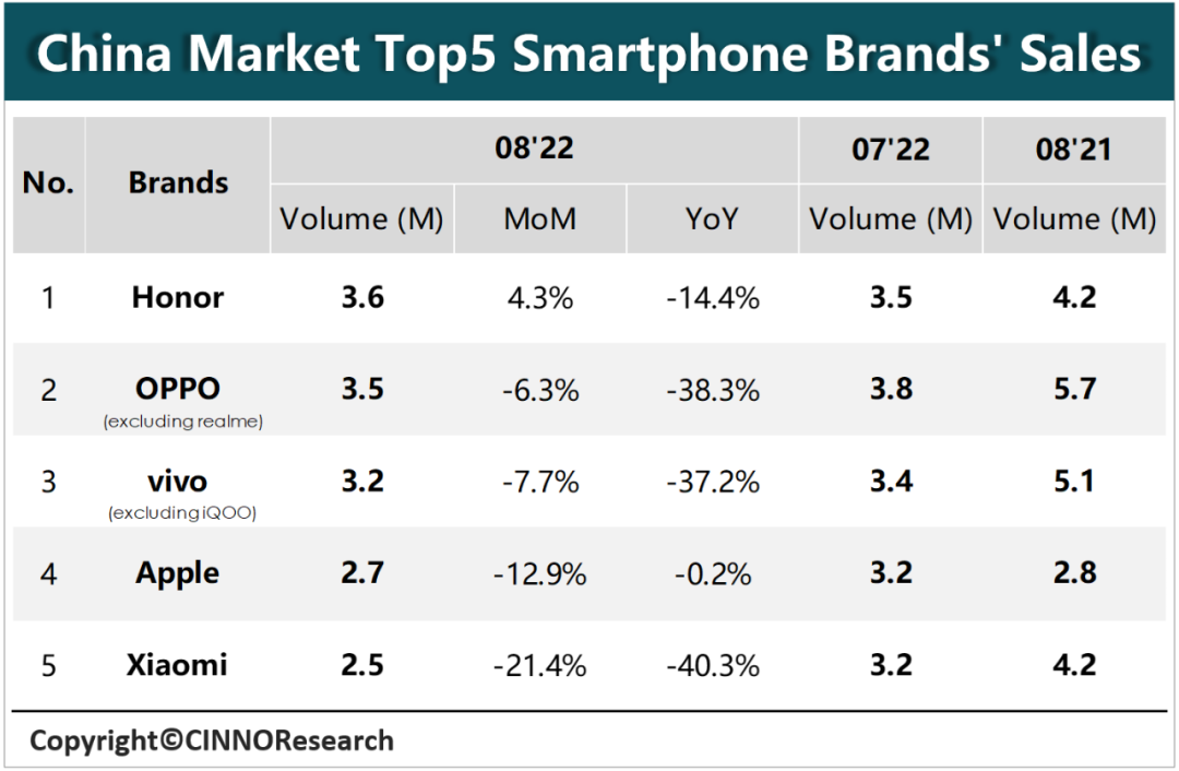 8月中国大陆市场智能手机销量同比降26%！荣耀夺月度冠军成Top5唯一正增长的图5