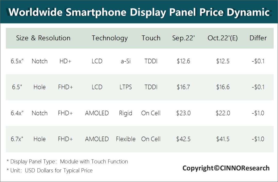 CINNO Research | 10月手机面板行情：手机面板价格下滑将贯穿2022年全年的图5
