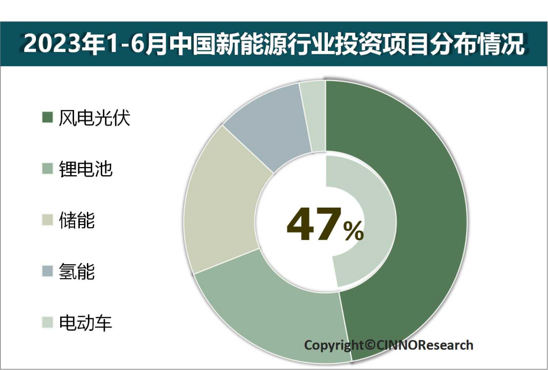 CINNO Research | 2023年上半年中国新能源产业投资金额近5.2万亿元的图5