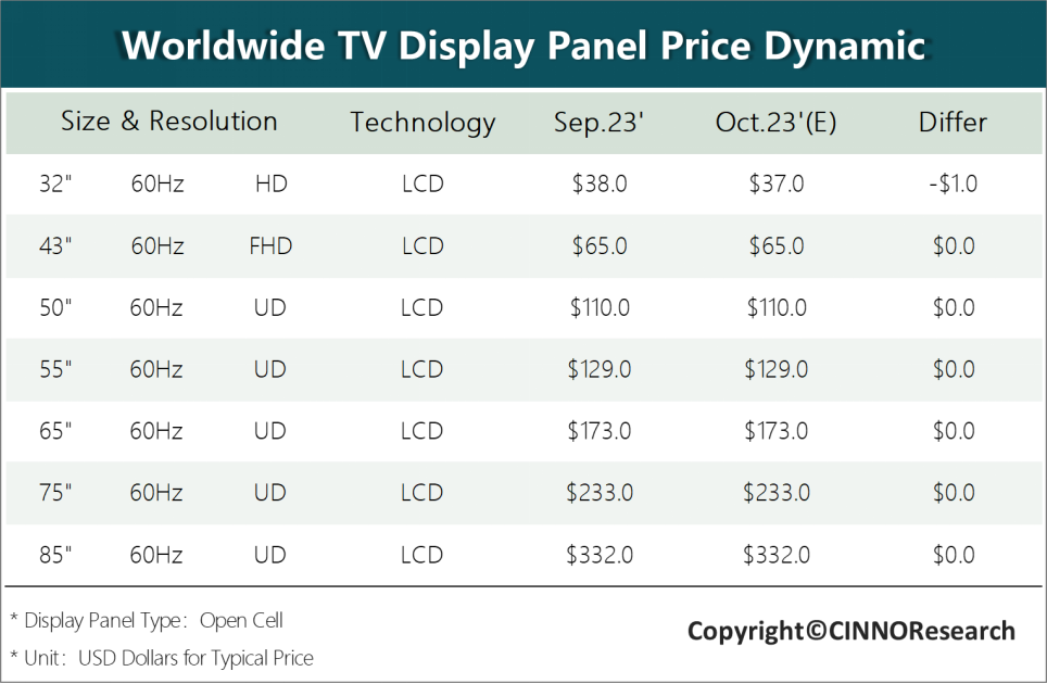 CINNO Research | 10月电视面板行情：备货高峰已过，面板价格或持平的图5