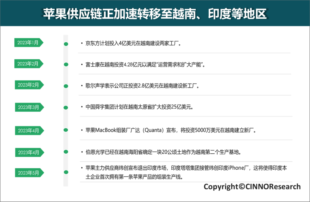 CINNO Research | 降低中国供应链依赖，苹果正加快第二套供应链的步伐的图5