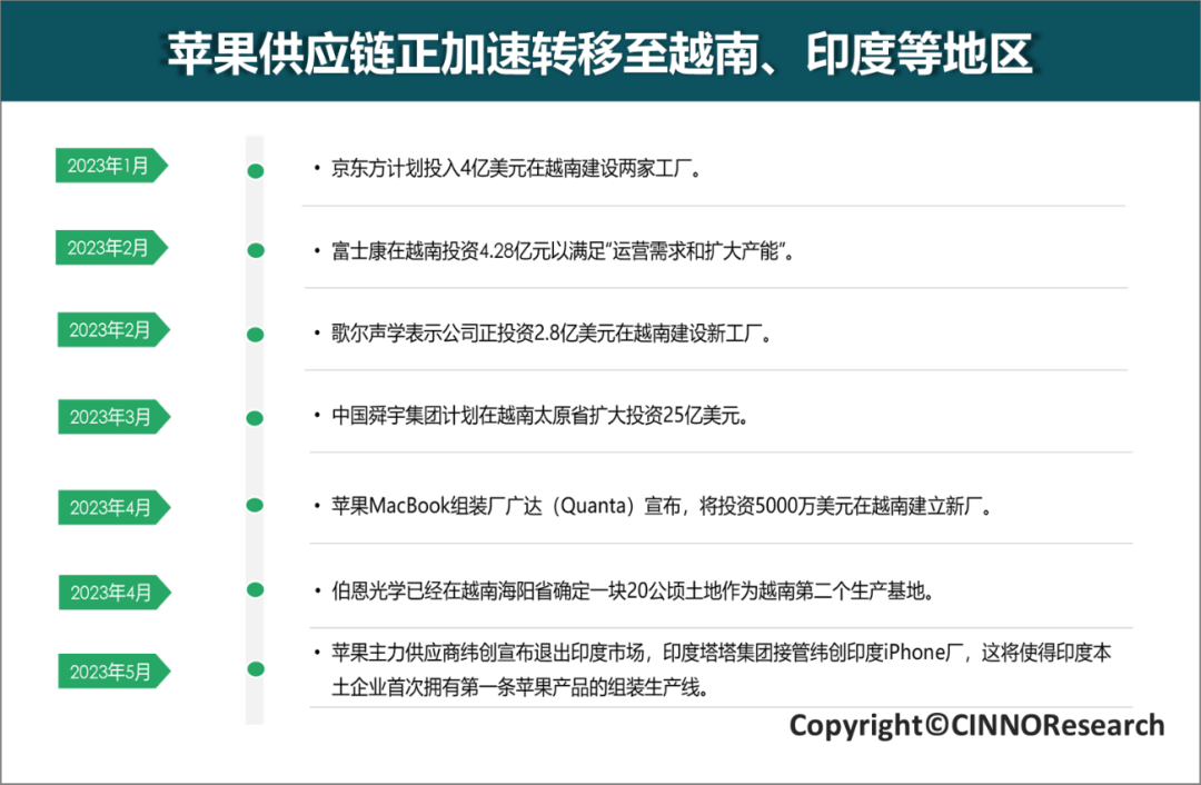 CINNO Research | 降低中國供應鏈依賴，蘋果正加快第二套供應鏈的步伐的圖5