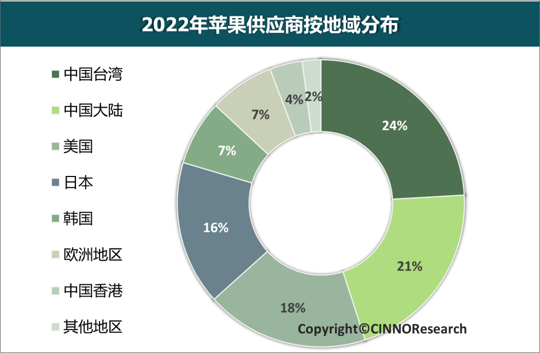 CINNO Research | 降低中国供应链依赖，苹果正加快第二套供应链的步伐的图7