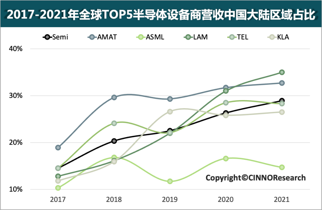 美國BIS新政甫出，半導(dǎo)體設(shè)備廠商的發(fā)展機遇與挑戰(zhàn)的圖5