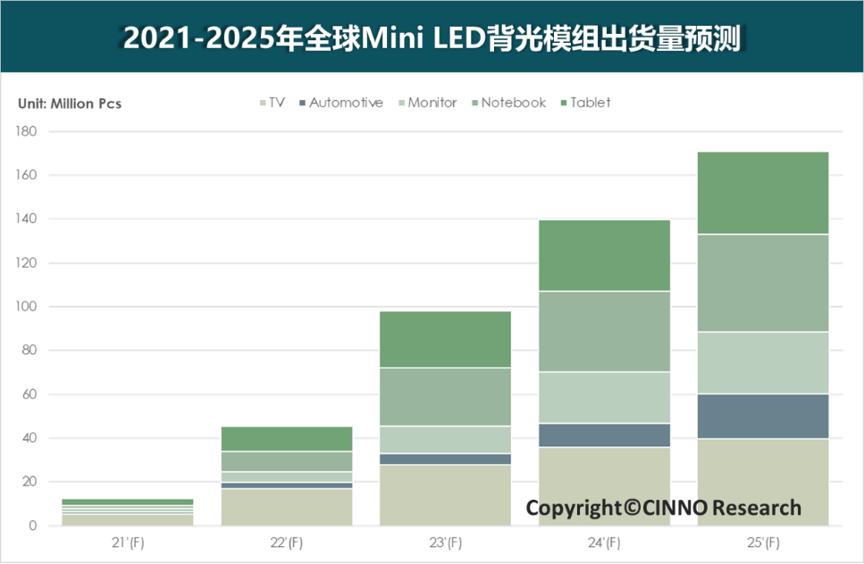CINNO Research | 2025年全球Mini LED背光模组年出货量将达到约1.7亿片的图5