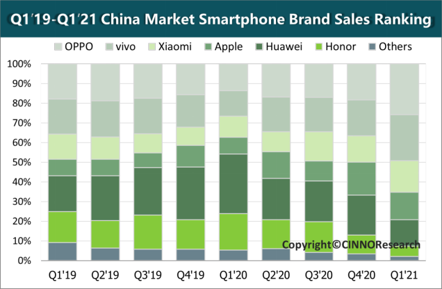CINNO Research | 中国智能手机市场大洗牌！2021年Q1华为/荣耀份额萎缩30%，OV增长超10%的图2