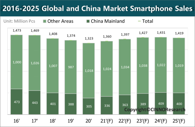 CINNO Research | 中国智能手机市场大洗牌！2021年Q1华为/荣耀份额萎缩30%，OV增长超10%的图4
