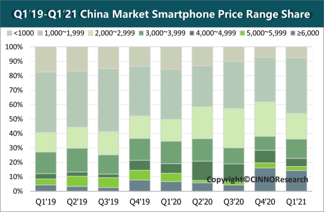 CINNO Research | 中国智能手机市场大洗牌！2021年Q1华为/荣耀份额萎缩30%，OV增长超10%的图3