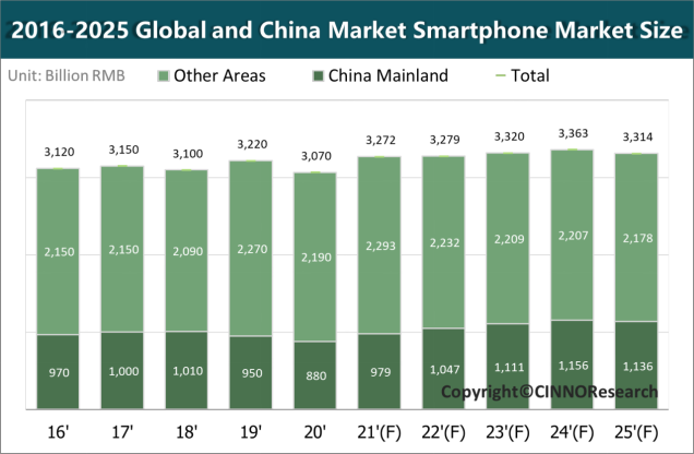 CINNO Research | 中国智能手机市场大洗牌！2021年Q1华为/荣耀份额萎缩30%，OV增长超10%的图5
