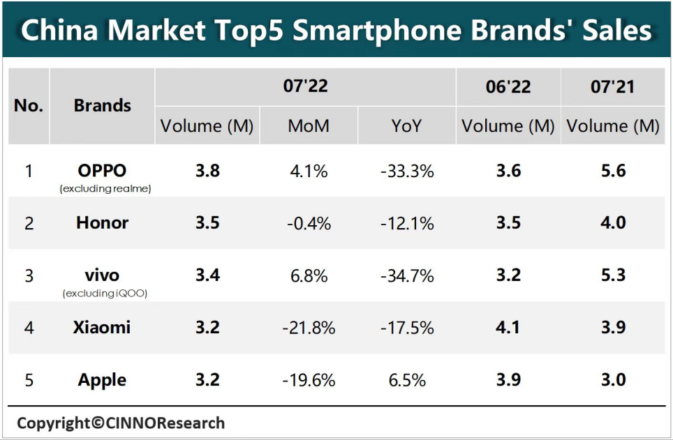2022年7月中国智能手机市场销量同比下降17.7%，苹果成为前五大唯一同比正增长品牌的图5