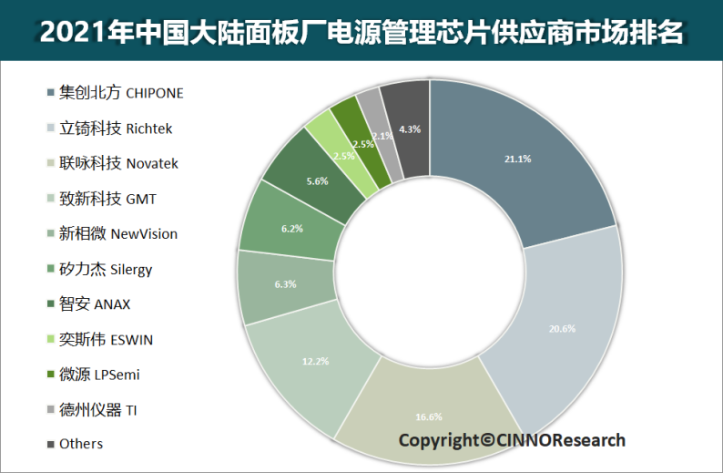 2021年中国大陆显示面板电源管理芯片市场规模接近7亿美金大陆芯片设计公司发展迅速的图7
