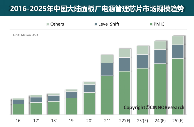 2021年中国大陆显示面板电源管理芯片市场规模接近7亿美金大陆芯片设计公司发展迅速的图5
