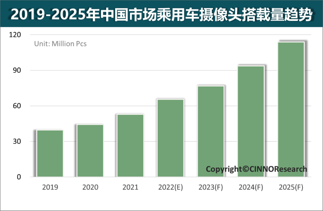 2025年中国车载摄像头需求量将增至超1亿颗，CAGR 21%的图2
