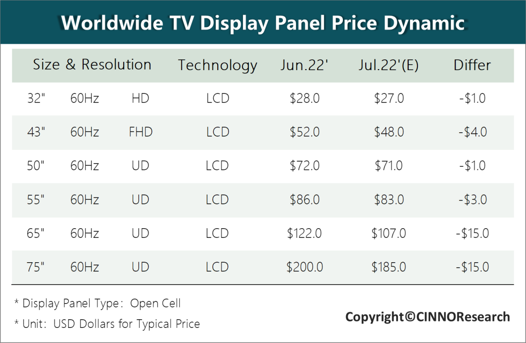 供需尚未逆转，7月超大尺寸液晶电视面板跌幅扩大的图5