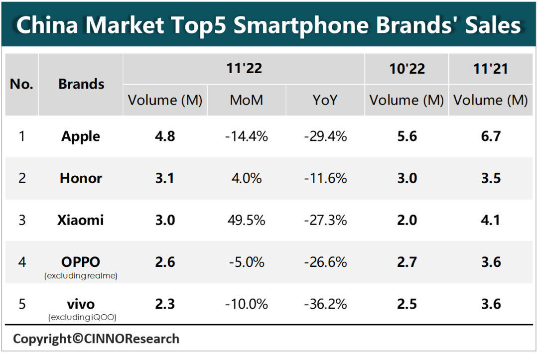 CINNO Research | 11月国内市场智能手机销量环比小幅上升2%，同比降幅22%的图5