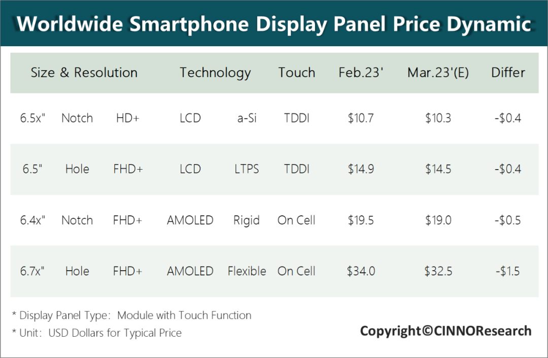 CINNO Research | 3月手机面板行情：2023年第二季度末价格或将止跌回稳的图5