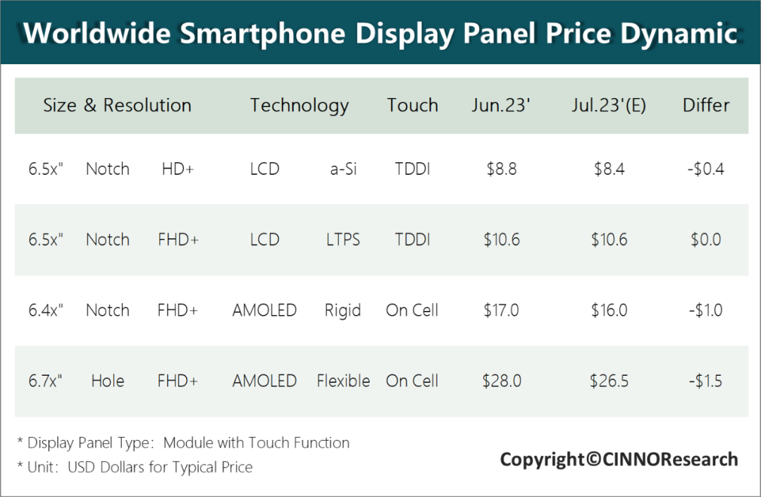 CINNO Research | 7月手机面板行情：LTPS面板价格率先止跌的图5