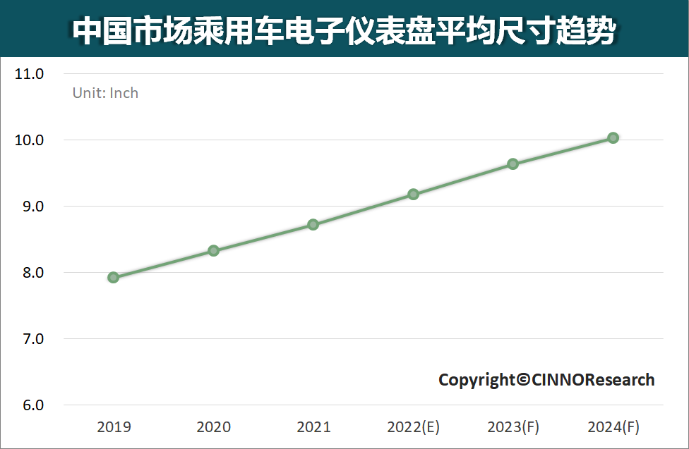CINNO Research | 预计2024年中国市场乘用车电子仪表盘平均尺寸将增至近10.0”的图6