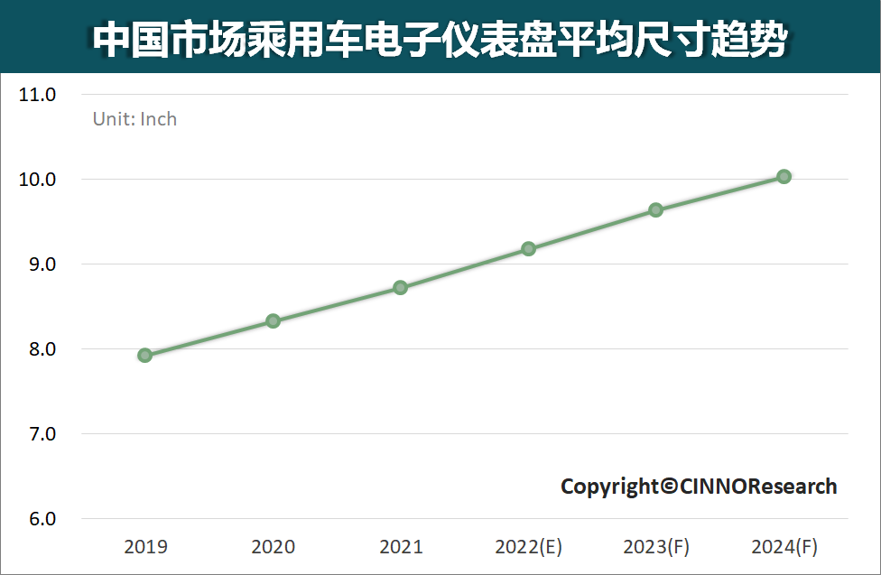 CINNO Research | 預計2024年中國市場乘用車電子儀表盤平均尺寸將增至近10.0”的圖6