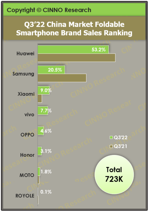 2022年第三季度中国市场折叠屏手机销量同比增长114%的图4