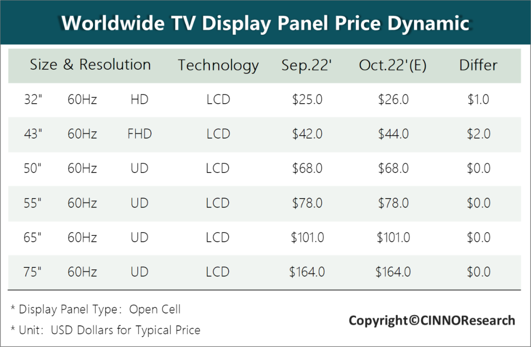 CINNO Research | 10月电视面板行情：液晶电视面板价格跌至谷底，但需求仍不乐观的图5