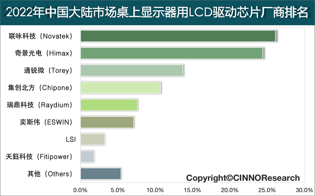2022年中国大陆市场桌上显示器LCD驱动芯片中国大陆厂商份额已增至31.5%的图6